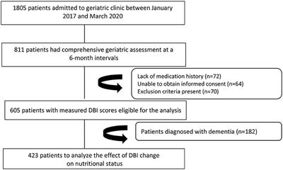 An Increased Anticholinergic Drug Burden <mark class="highlighted">Index Score</mark> Negatively Affect Nutritional Status in Older Patients Without Dementia
